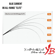 BlueCurrent 86 All-Range Elite 258cm 3-21gr Olta Kamışı