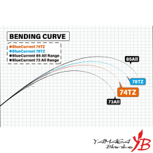 Blue Current 74TZ Global 224 Cm 2-18 Gr Lrf Kamışı